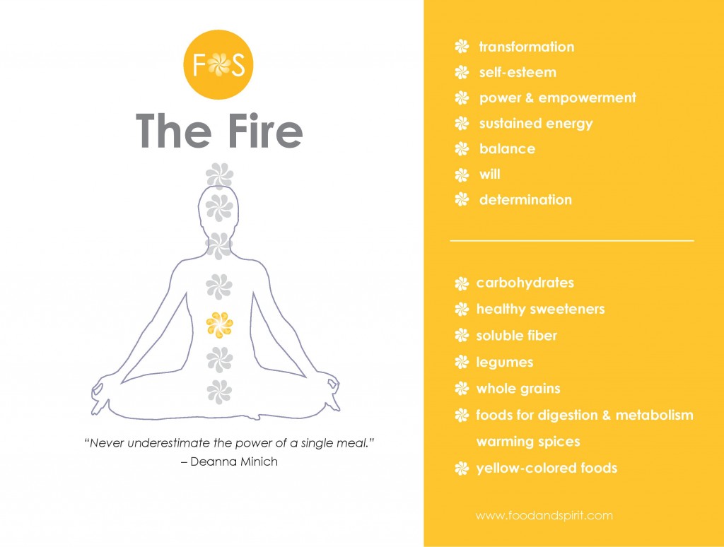 Fire Aspect as per Food & Spirit